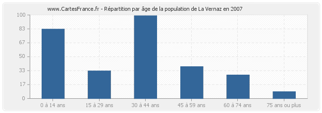 Répartition par âge de la population de La Vernaz en 2007